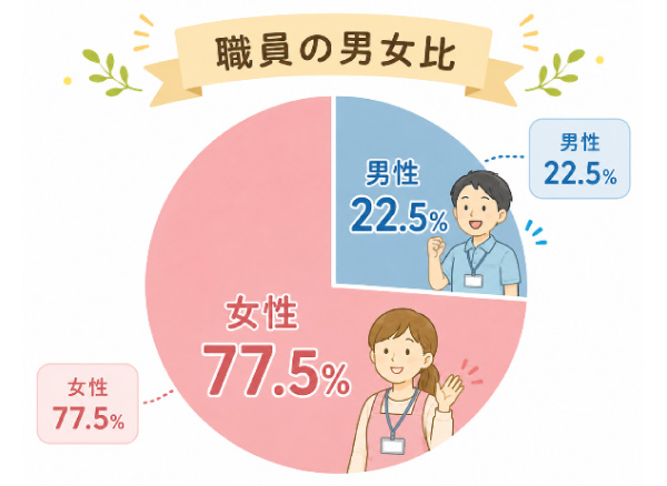 職員の男女比 男性22.5% 女性77.5%