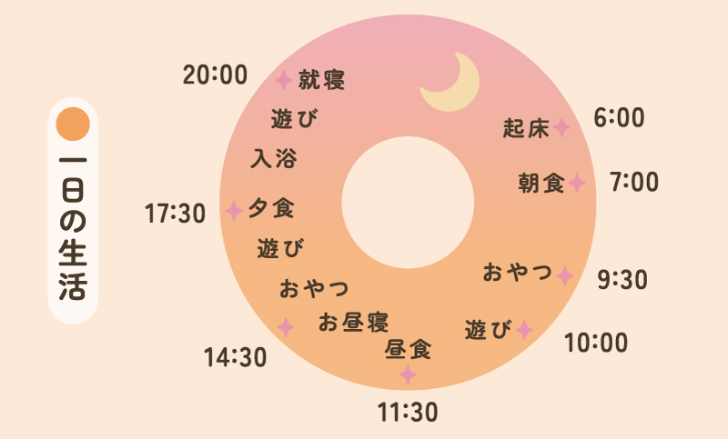 1日の生活 6:00 起床、7:00朝食、9:30おやつ、10:00遊び、11:30昼食、14:30お昼寝、おやつ、遊び、17:30夕食、入浴、遊び、20:00就寝